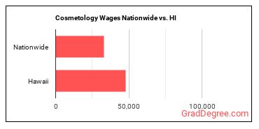 Cosmetology Wages Nationwide vs. HI
