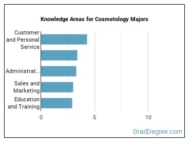 Knowledge areas for Cosmetology majors