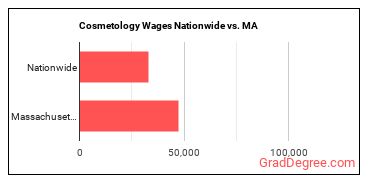 Cosmetology Wages Nationwide vs. MA