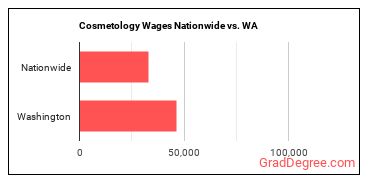 Cosmetology Wages Nationwide vs. WA