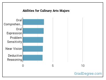 Abilities for Culinary Arts majors
