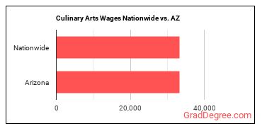 Culinary Arts Wages Nationwide vs. AZ