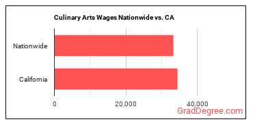 Culinary Arts Wages Nationwide vs. CA
