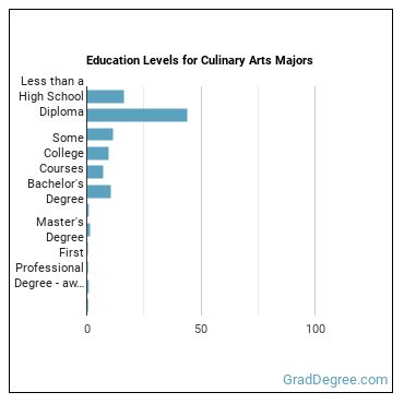 Education levels for Culinary Arts majors