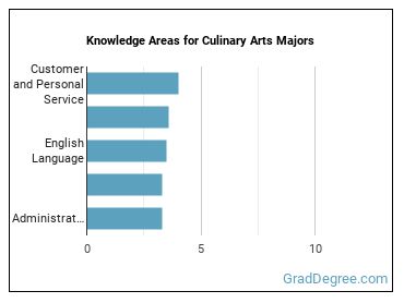 Knowledge areas for Culinary Arts majors