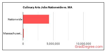 Culinary Arts Jobs Nationwide vs. MA