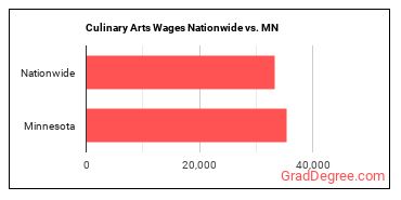 Culinary Arts Wages Nationwide vs. MN