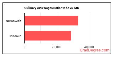 Culinary Arts Wages Nationwide vs. MO