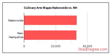 Culinary Arts Wages Nationwide vs. NH