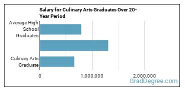 4-year median earnings vs national baseline for Culinary Arts