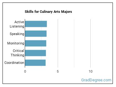 Skills for Culinary Arts majors