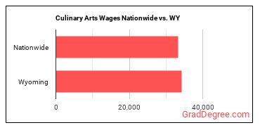 Culinary Arts Wages Nationwide vs. WY