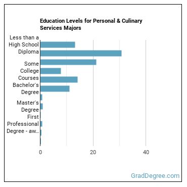 Education levels for Personal & Culinary Services majors