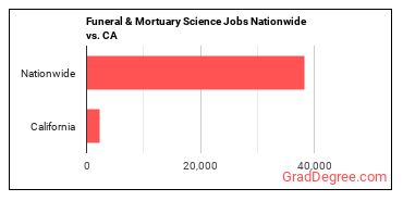 Funeral & Mortuary Science Jobs Nationwide vs. CA