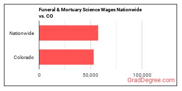 Funeral & Mortuary Science Wages Nationwide vs. CO
