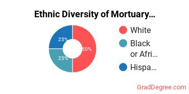Funeral & Mortuary Science Majors in DC Ethnic Diversity Statistics