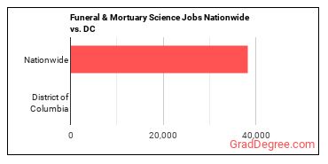Funeral & Mortuary Science Jobs Nationwide vs. DC
