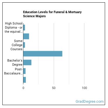 Education levels for Funeral & Mortuary Science majors