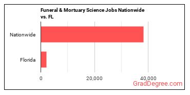 Funeral & Mortuary Science Jobs Nationwide vs. FL