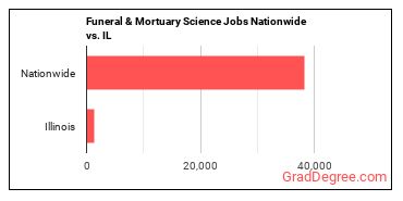 Funeral & Mortuary Science Jobs Nationwide vs. IL