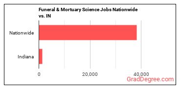 Funeral & Mortuary Science Jobs Nationwide vs. IN