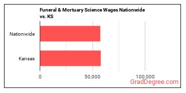 Funeral & Mortuary Science Wages Nationwide vs. KS