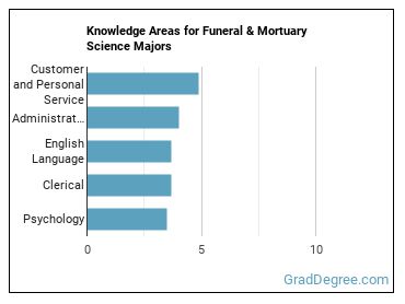 Knowledge areas for Funeral & Mortuary Science majors