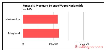 Funeral & Mortuary Science Wages Nationwide vs. MD