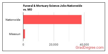 Funeral & Mortuary Science Jobs Nationwide vs. MO