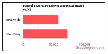 Funeral & Mortuary Science Wages Nationwide vs. NJ