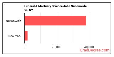 Funeral & Mortuary Science Jobs Nationwide vs. NY