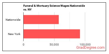 Funeral & Mortuary Science Wages Nationwide vs. NY