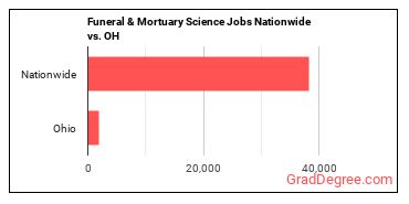 Funeral & Mortuary Science Jobs Nationwide vs. OH
