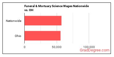 Funeral & Mortuary Science Wages Nationwide vs. OH