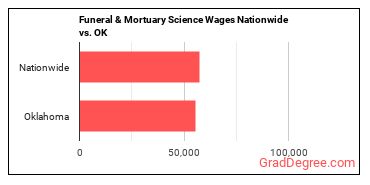 Funeral & Mortuary Science Wages Nationwide vs. OK