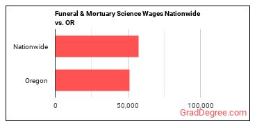 Funeral & Mortuary Science Wages Nationwide vs. OR