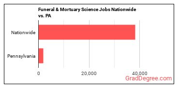Funeral & Mortuary Science Jobs Nationwide vs. PA