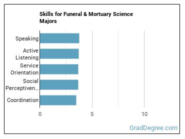 Skills for Funeral & Mortuary Science majors