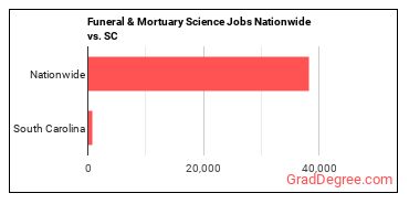 Funeral & Mortuary Science Jobs Nationwide vs. SC