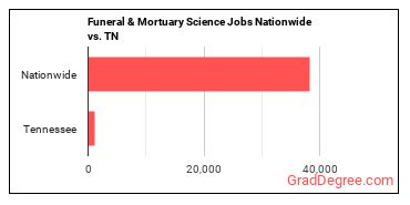 Funeral & Mortuary Science Jobs Nationwide vs. TN