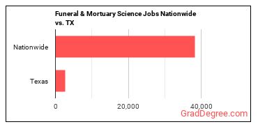 Funeral & Mortuary Science Jobs Nationwide vs. TX