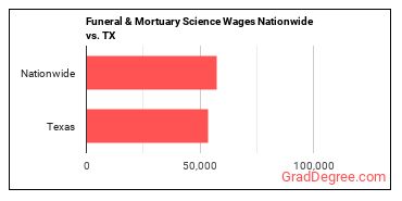 Funeral & Mortuary Science Wages Nationwide vs. TX