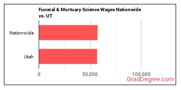 Funeral & Mortuary Science Wages Nationwide vs. UT