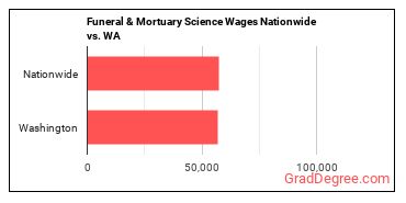 Funeral & Mortuary Science Wages Nationwide vs. WA