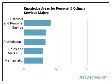 Knowledge areas for Personal & Culinary Services majors