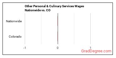 Other Personal & Culinary Services Wages Nationwide vs. CO