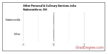 Other Personal & Culinary Services Jobs Nationwide vs. OH