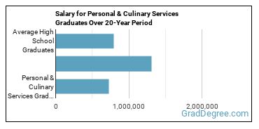 4-year median earnings vs national baseline for Personal & Culinary Services