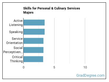 Skills for Personal & Culinary Services majors