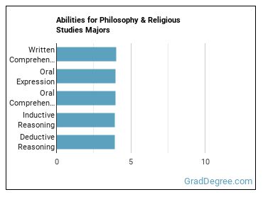 Abilities for Philosophy & Religious Studies majors